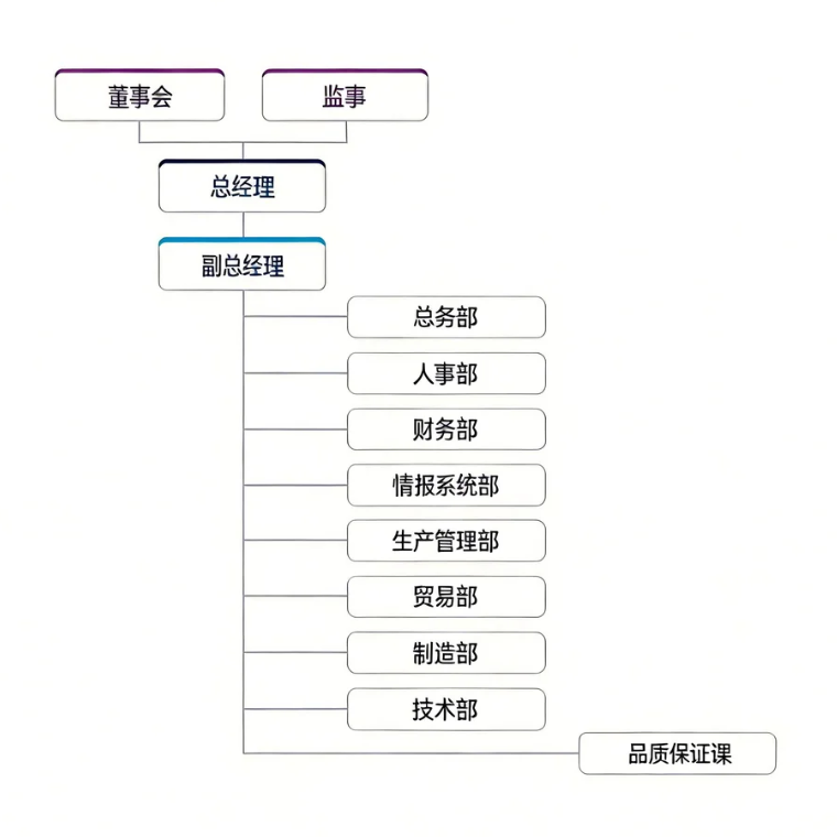 组织架构图